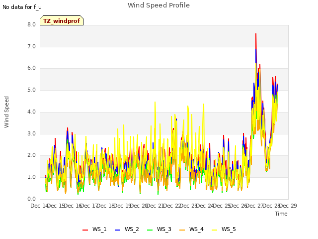 plot of Wind Speed Profile