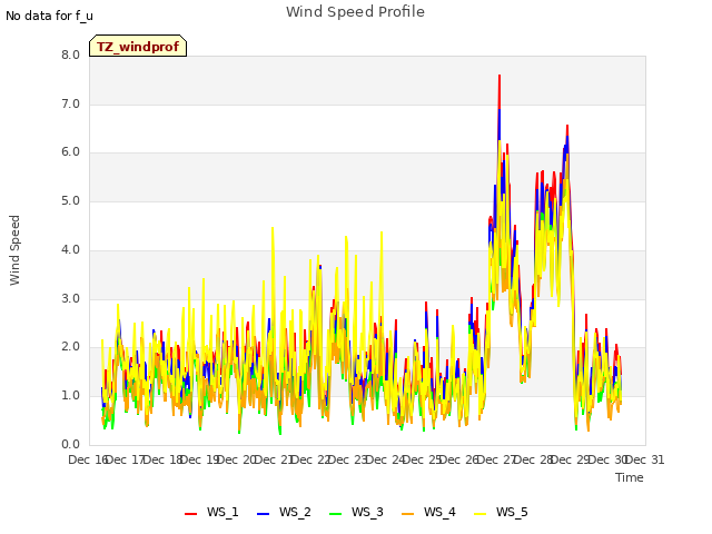 plot of Wind Speed Profile