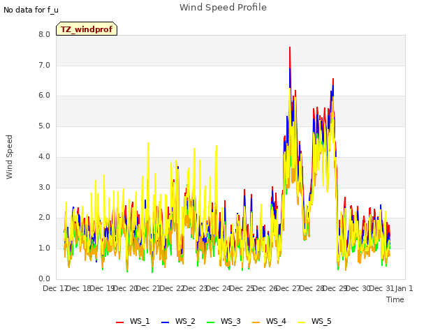 plot of Wind Speed Profile