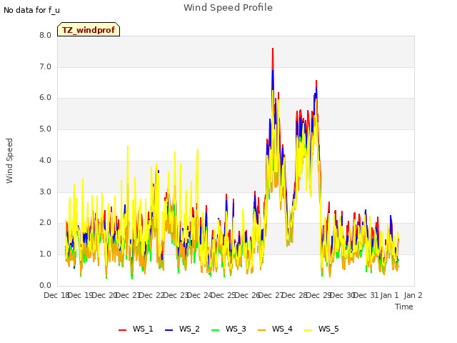 plot of Wind Speed Profile