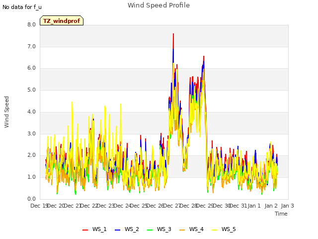 plot of Wind Speed Profile