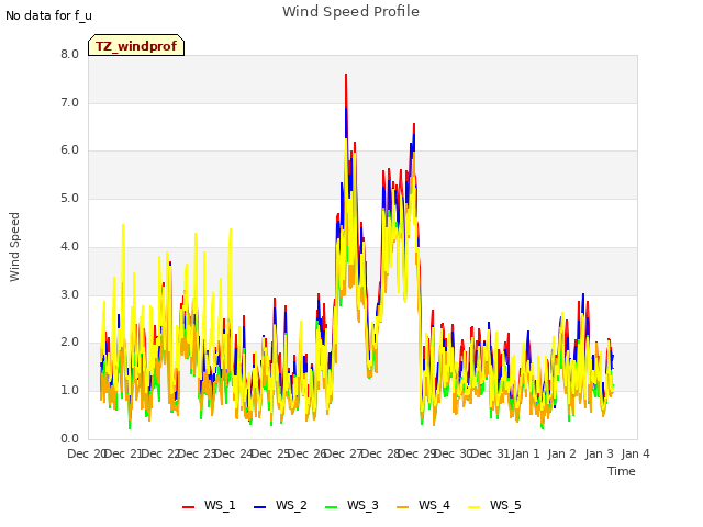 plot of Wind Speed Profile