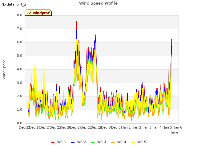 plot of Wind Speed Profile