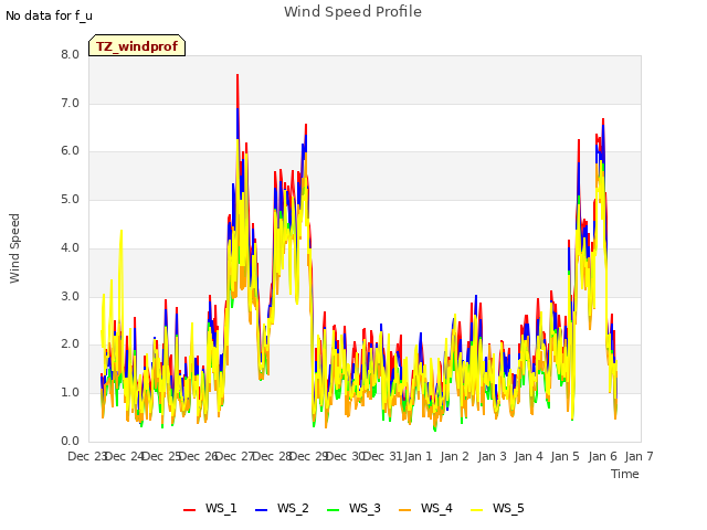 plot of Wind Speed Profile