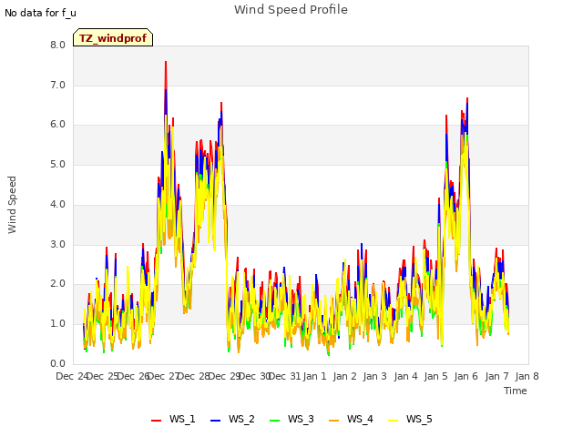 plot of Wind Speed Profile