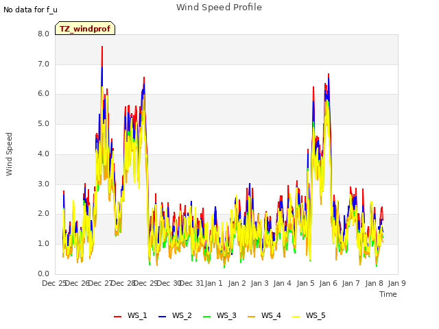 plot of Wind Speed Profile