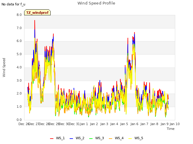 plot of Wind Speed Profile