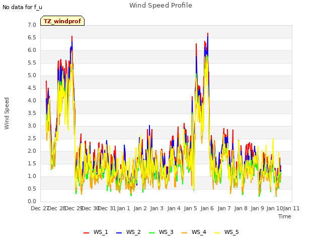 plot of Wind Speed Profile