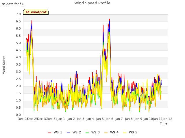 plot of Wind Speed Profile