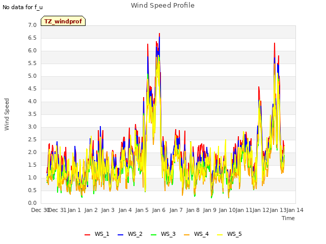 plot of Wind Speed Profile