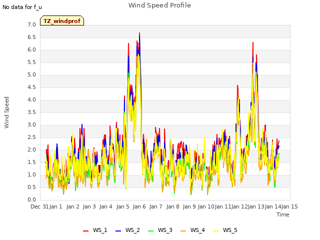 plot of Wind Speed Profile