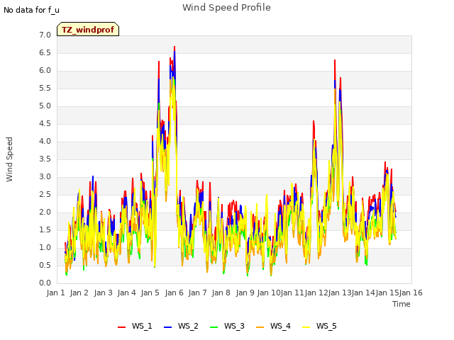 plot of Wind Speed Profile