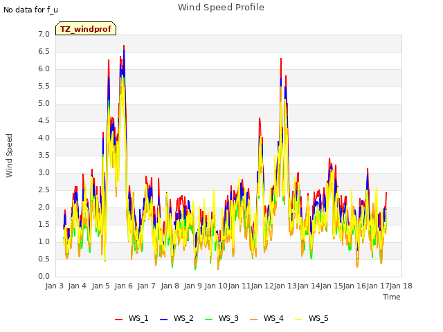 plot of Wind Speed Profile