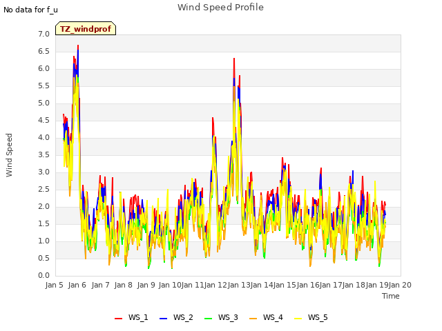 plot of Wind Speed Profile