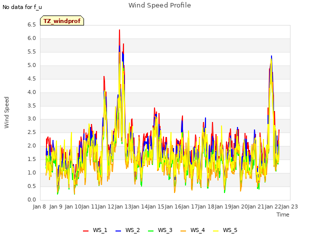 plot of Wind Speed Profile