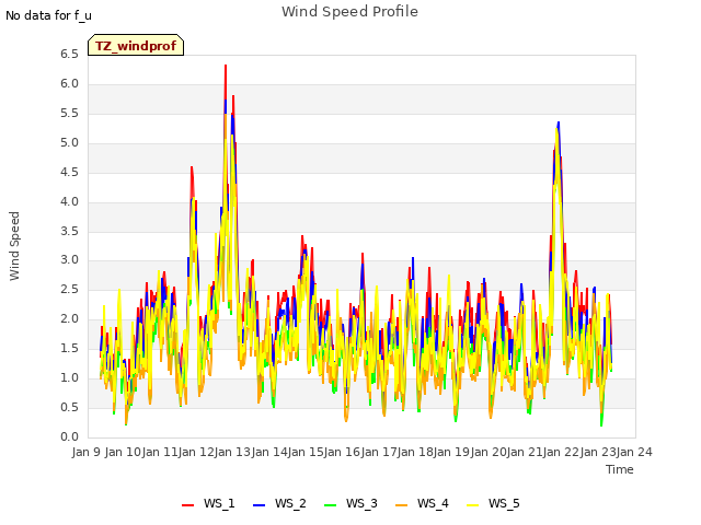 plot of Wind Speed Profile