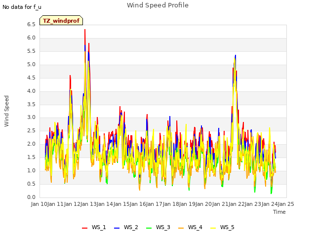 plot of Wind Speed Profile