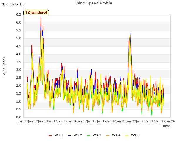 plot of Wind Speed Profile