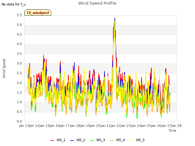 plot of Wind Speed Profile