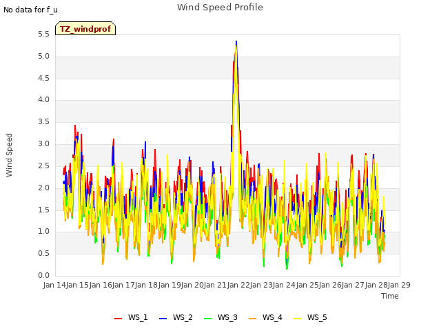 plot of Wind Speed Profile