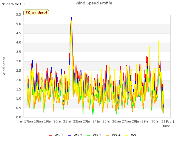 plot of Wind Speed Profile