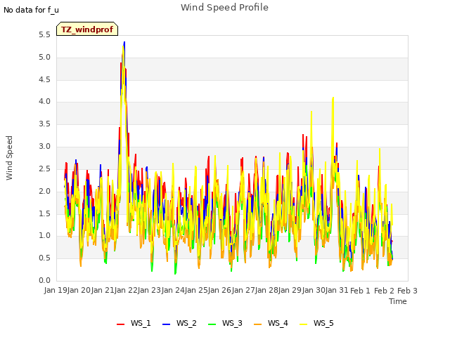 plot of Wind Speed Profile