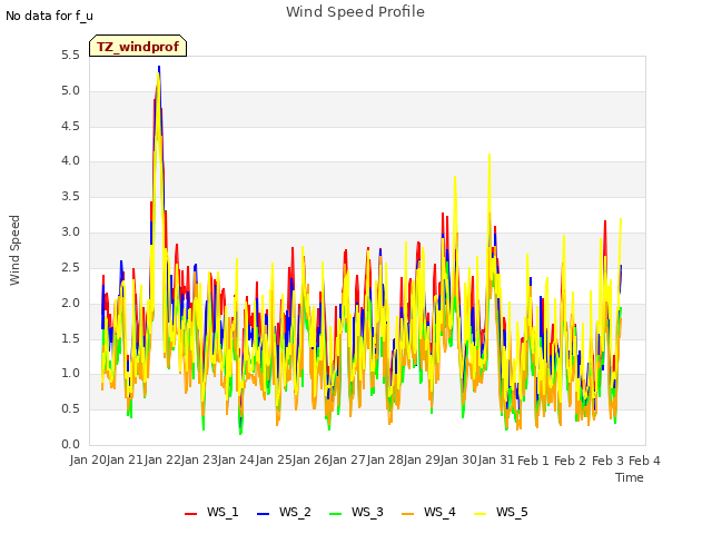 plot of Wind Speed Profile