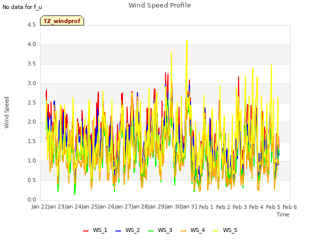 plot of Wind Speed Profile