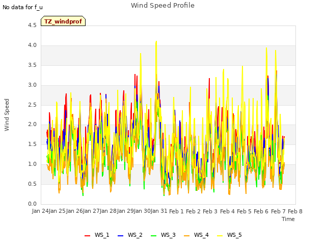 plot of Wind Speed Profile