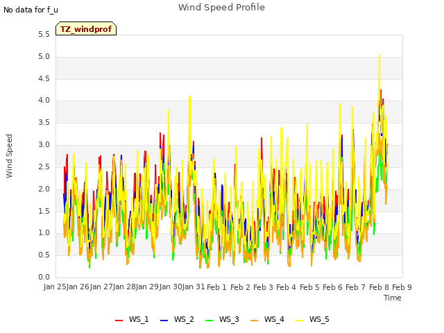 plot of Wind Speed Profile