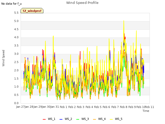 plot of Wind Speed Profile