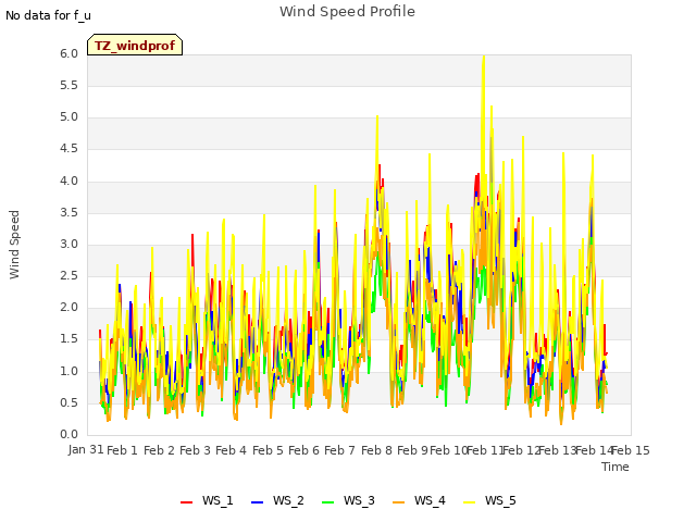 plot of Wind Speed Profile