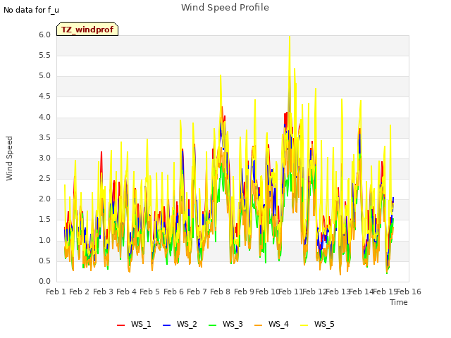 plot of Wind Speed Profile