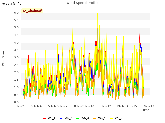 plot of Wind Speed Profile