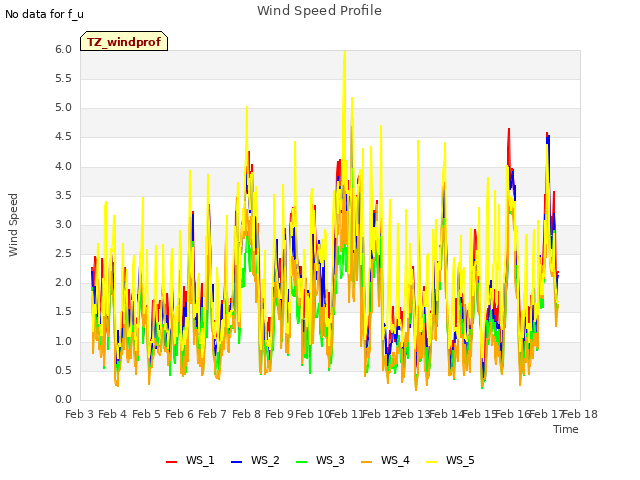 plot of Wind Speed Profile