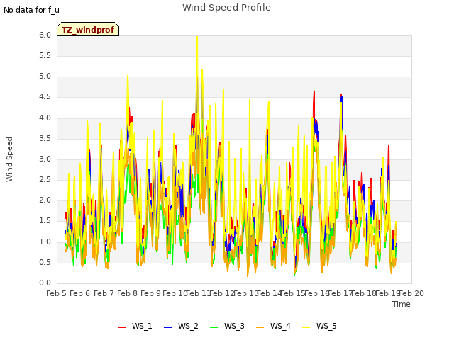 plot of Wind Speed Profile