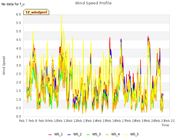 plot of Wind Speed Profile