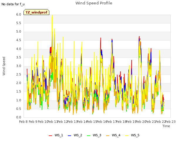 plot of Wind Speed Profile