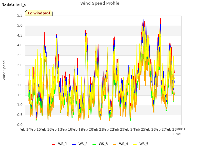 plot of Wind Speed Profile