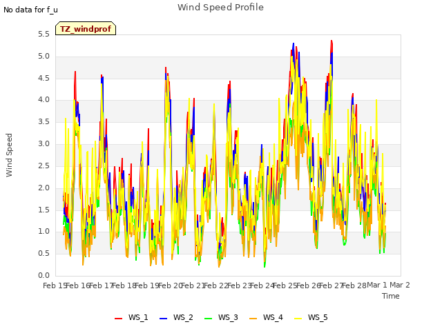 plot of Wind Speed Profile