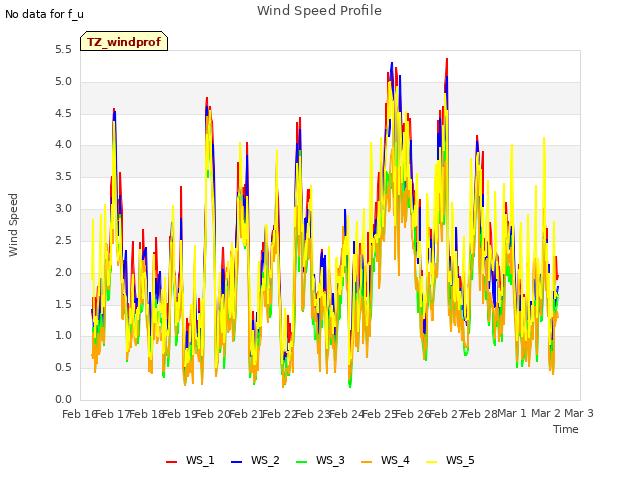 plot of Wind Speed Profile