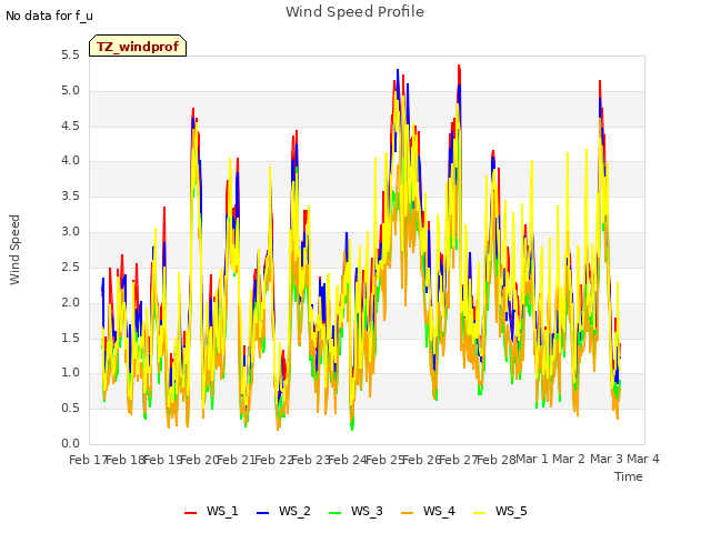 plot of Wind Speed Profile