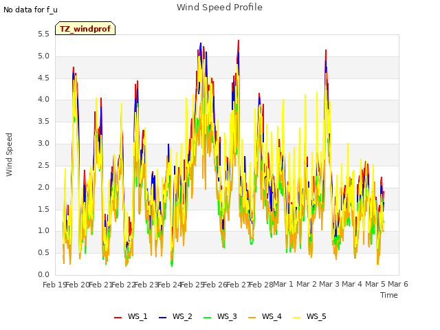 plot of Wind Speed Profile