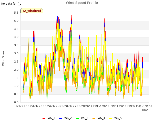 plot of Wind Speed Profile
