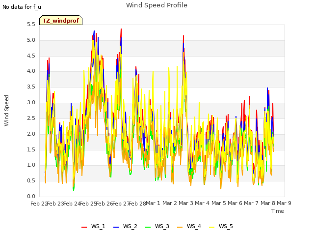 plot of Wind Speed Profile