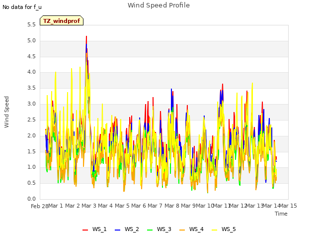 plot of Wind Speed Profile