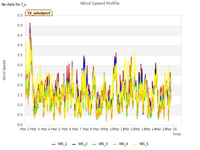 plot of Wind Speed Profile