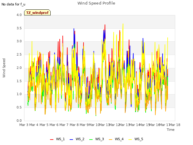 plot of Wind Speed Profile