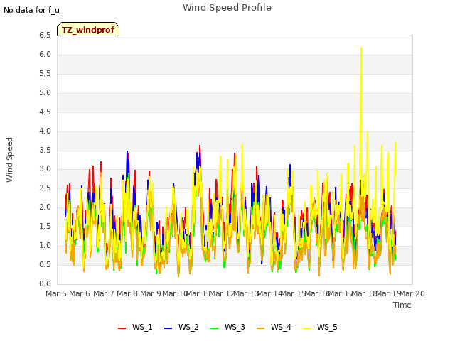 plot of Wind Speed Profile