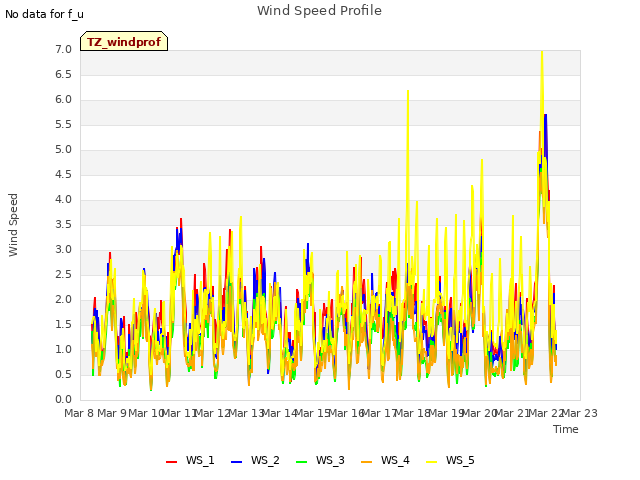 plot of Wind Speed Profile